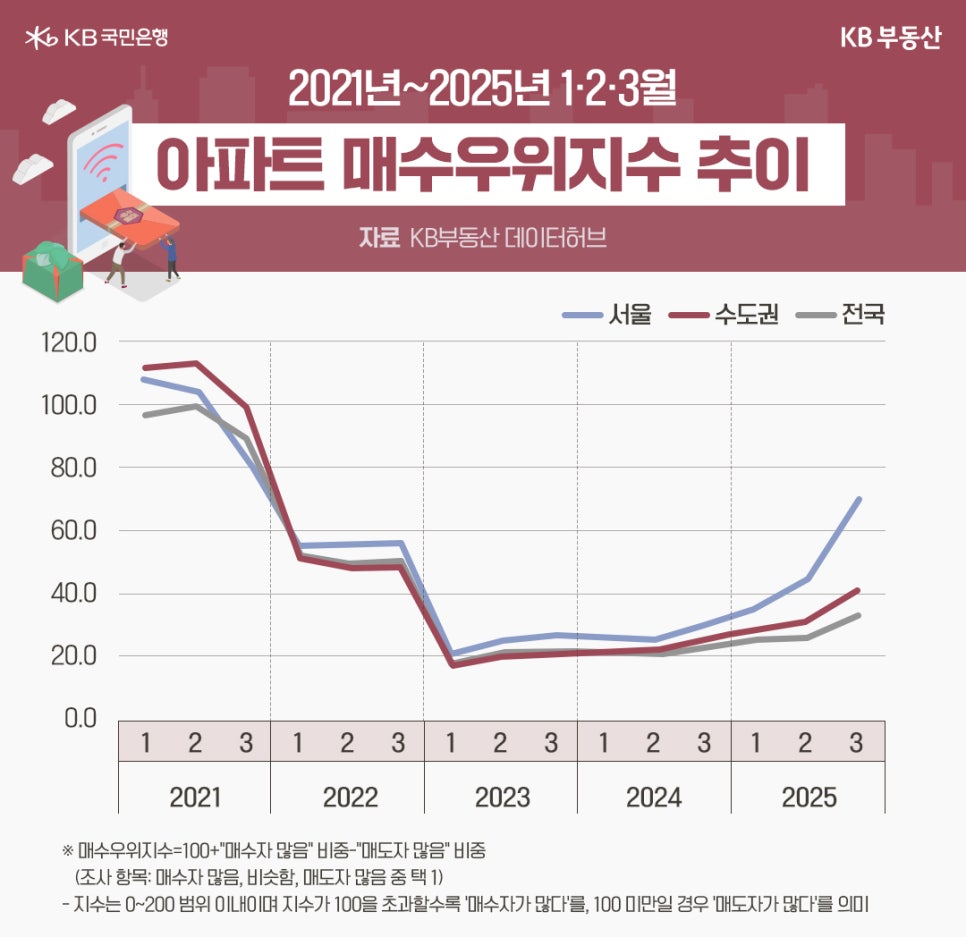 '2021년~2025년 1~3월 아파트 매수우위지수 추이 그래프'이다. 전반적으로 '매도자 많음' 상태인 100 미만을 기록 중이며, 2025년 3월 서울 지수가 70선까지 오르며 매수 심리가 회복되는 추세이다.