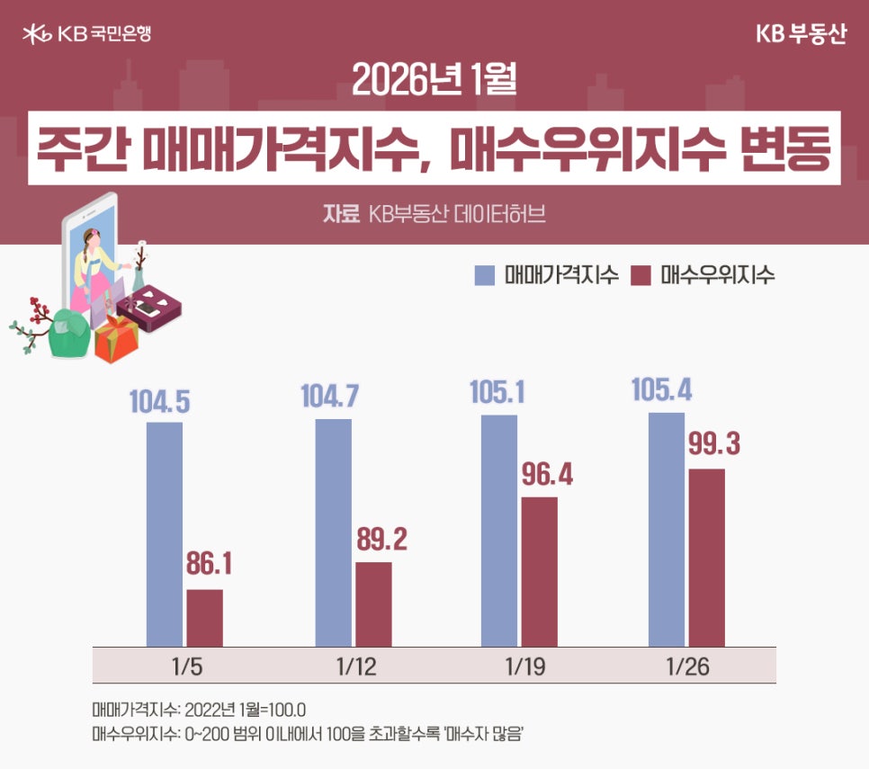 '2026년 1월 주간 매매가격지수와 매수우위지수 변동 막대그래프'이다. 1월 5일부터 26일까지 매매가격지수는 105.4까지, 매수우위지수는 99.3까지 매주 꾸준히 동반 상승하는 지표를 보여준다.