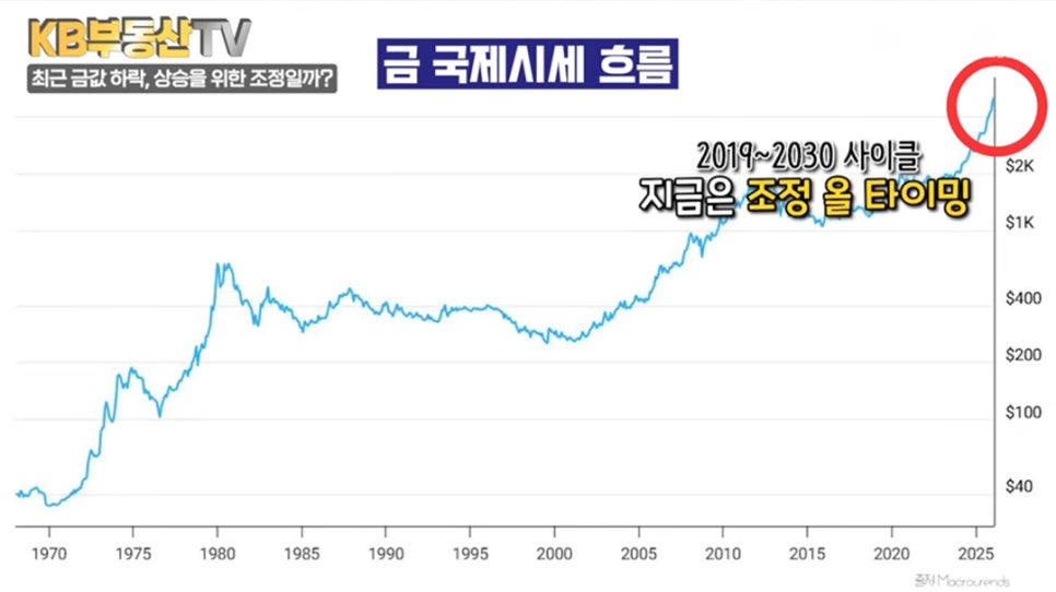 1970년부터 현재까지의 '금 국제시세 흐름을 보여주는 꺾은선그래프'. 최근 급등한 부분에 빨간 원이 쳐져 있으며, '지금은 조정 올 타이밍'이라는 분석 문구가 적혀 있습니다.