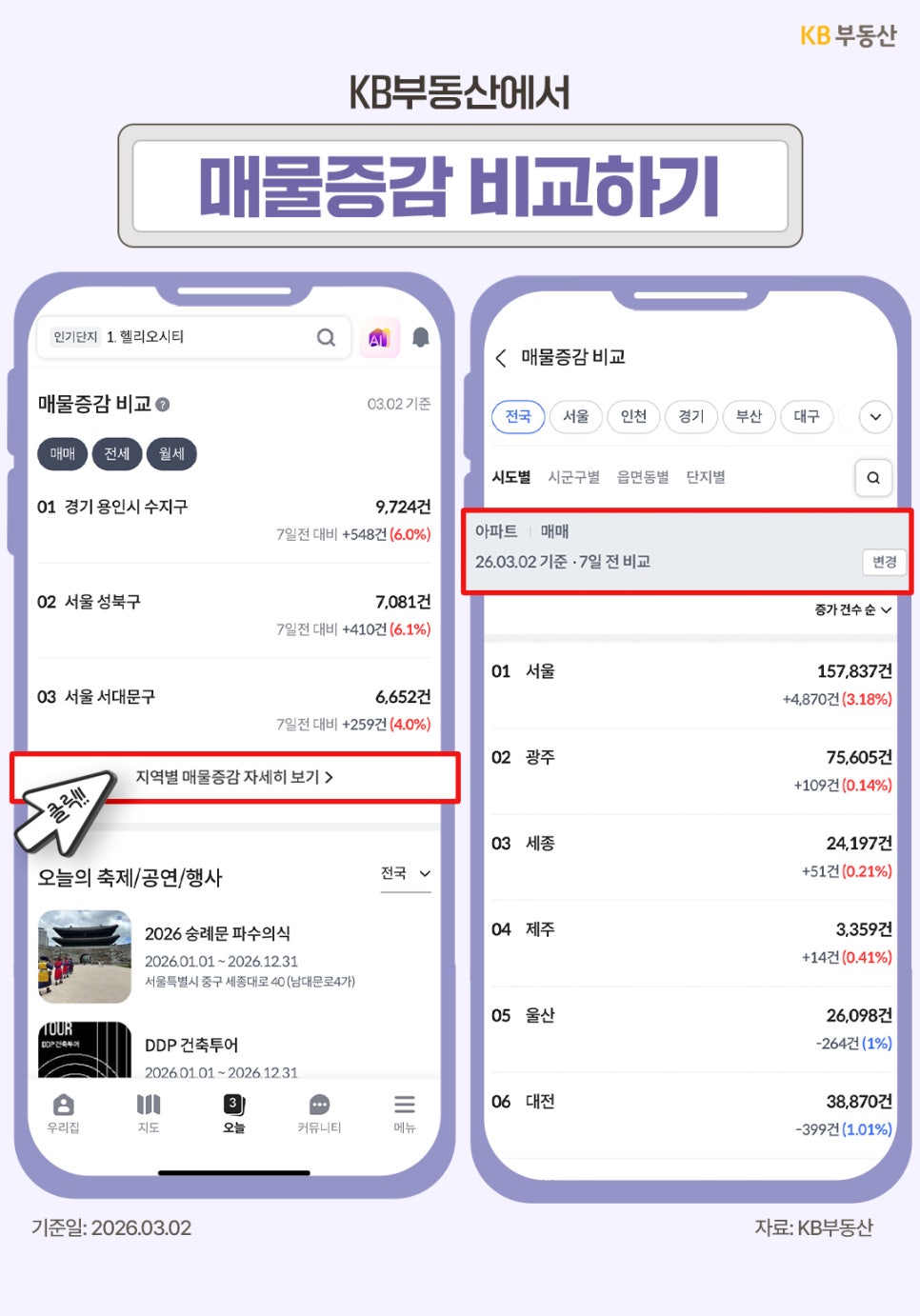KB부동산의 '매물증감 비교' 서비스 화면입니다. 2026년 3월 2일 기준, 7일 전과 비교하여 서울의 매물 건수가 157,837건으로 3.18% 증가했음을 보여줍니다. 지역별로는 경기 용인 수지, 서울 성북구, 서대문구 순으로 매물 증가 건수가 높게 나타납니다.