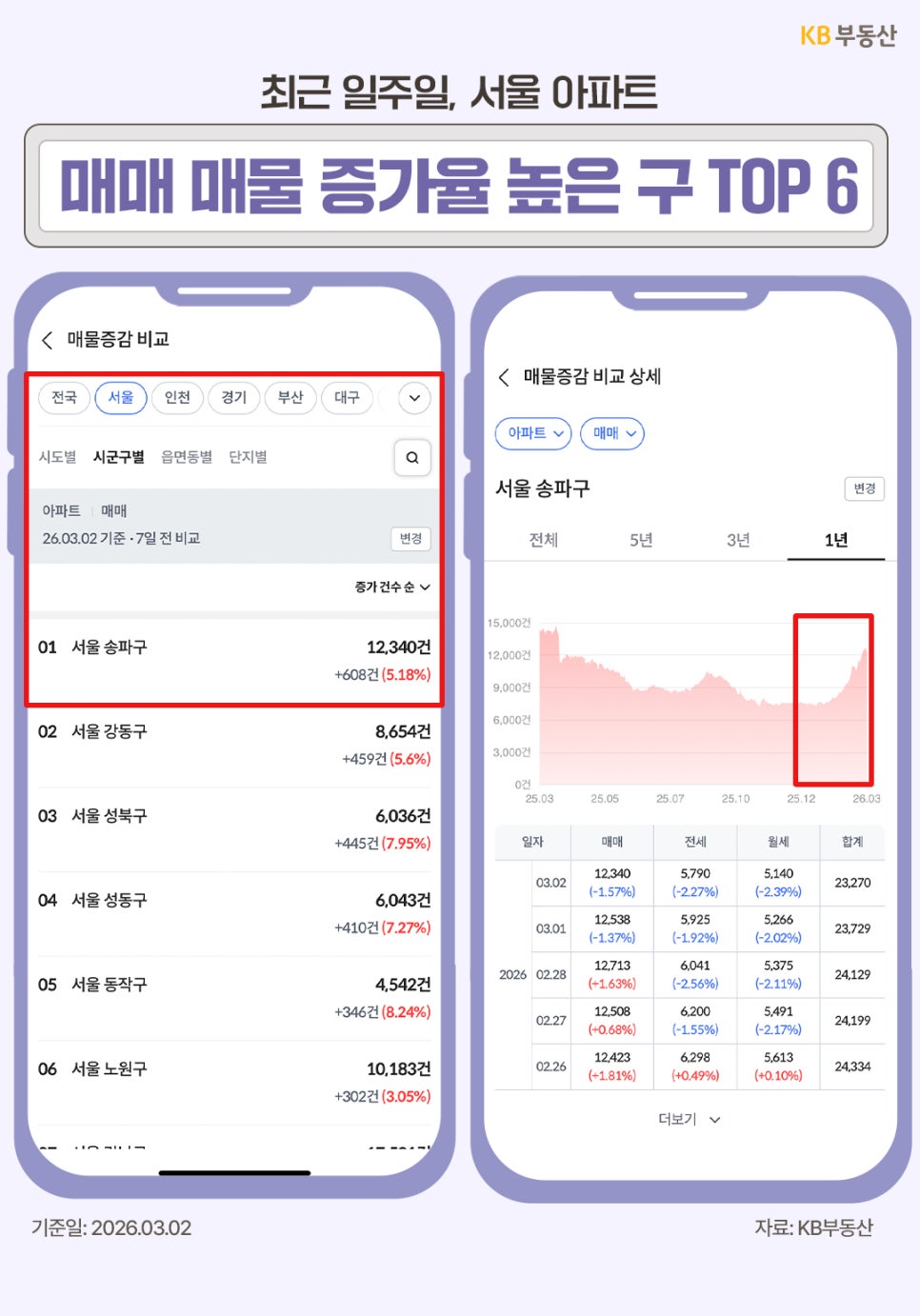 '최근 일주일간 서울 아파트 매매 매물 증가율이 높은 구 TOP 6'를 보여줍니다. 송파구가 12,340건(5.18% 증가)으로 1위를 차지했으며, 강동구, 성북구, 성동구 등이 뒤를 잇습니다. 우측에는 송파구의 최근 1년간 매물 추이를 보여주는 그래프가 첨부되어 있습니다.