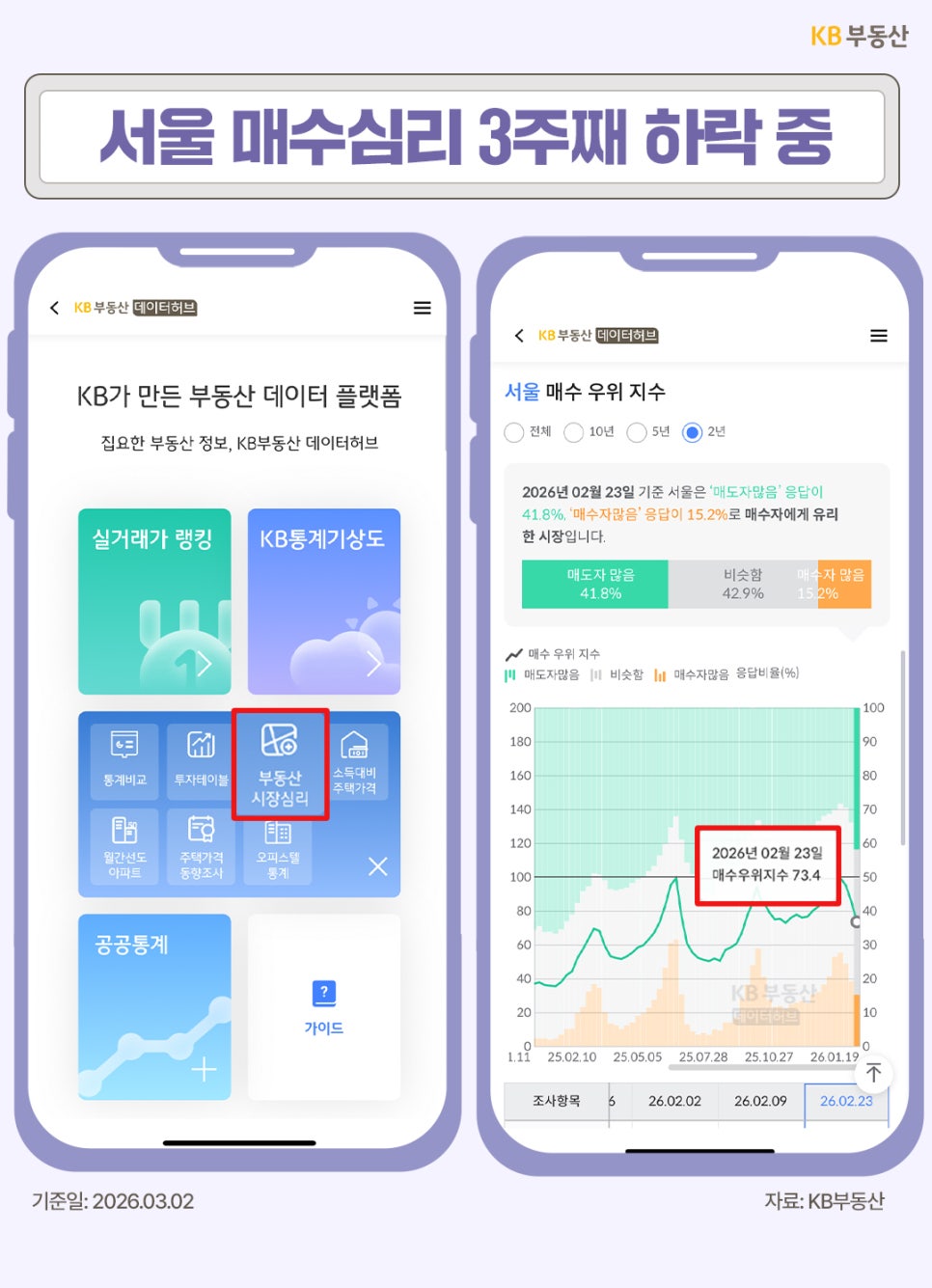 '서울 매수심리 3주째 하락 중'이라는 제목의 데이터 분석 화면입니다. 2026년 2월 23일 기준 매수우위지수는 73.4를 기록했습니다. '매도자 많음' 응답이 41.8%로 '매수자 많음'인 15.2%보다 월등히 높아 매수자 우위 시장이 지속되고 있음을 보여줍니다.