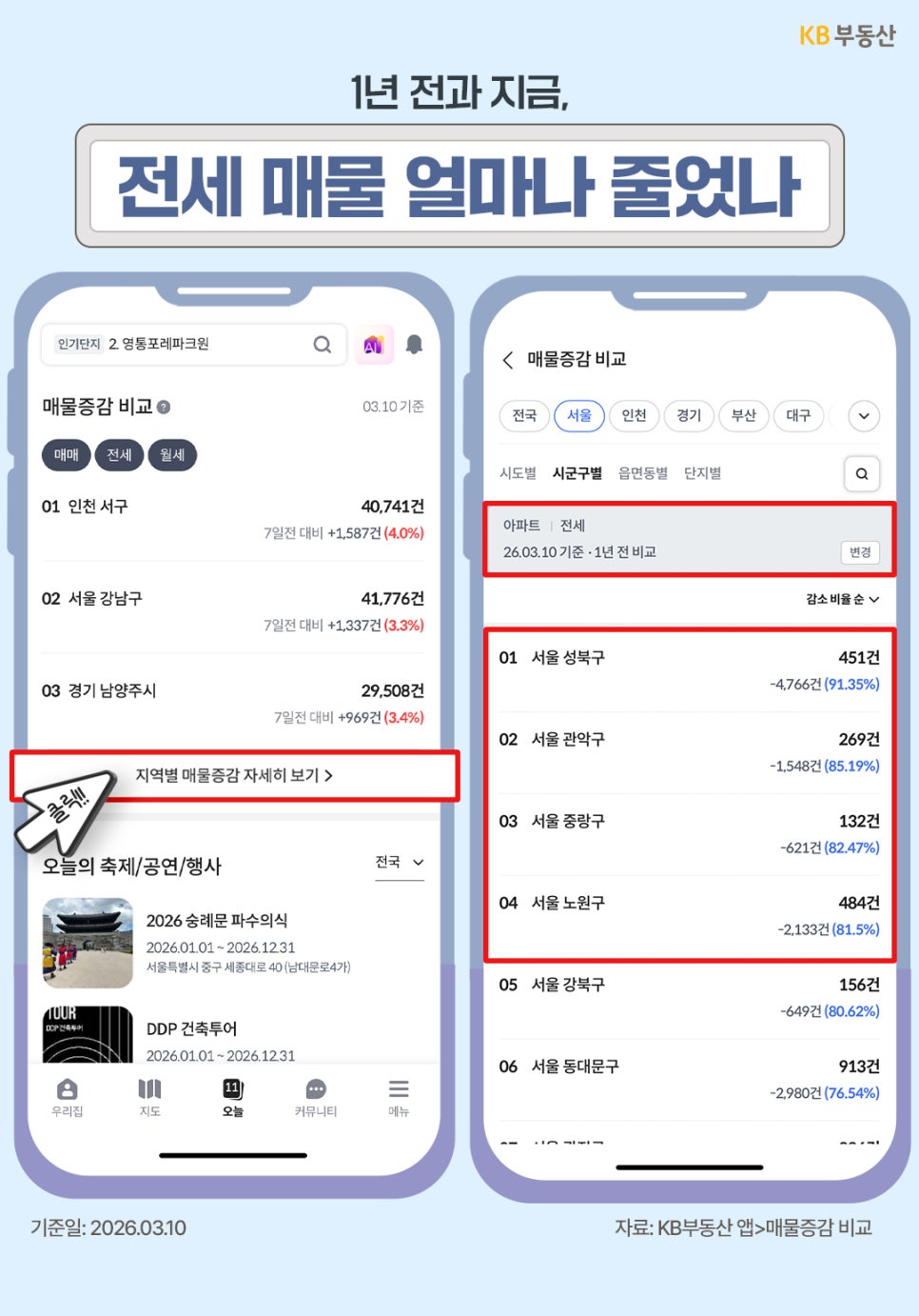 KB부동산 앱 화면을 통해 '1년 전 대비 전세 매물 감소량'을 보여준다. 서울 성북구(-91.35%), 관악구(-85.19%), 중랑구(-82.47%), 노원구(-81.5%) 등 '서울 주요 지역의 전세 매물이 1년 전보다 급격히 감소했음을 수치와 그래프'로 나타낸다.
