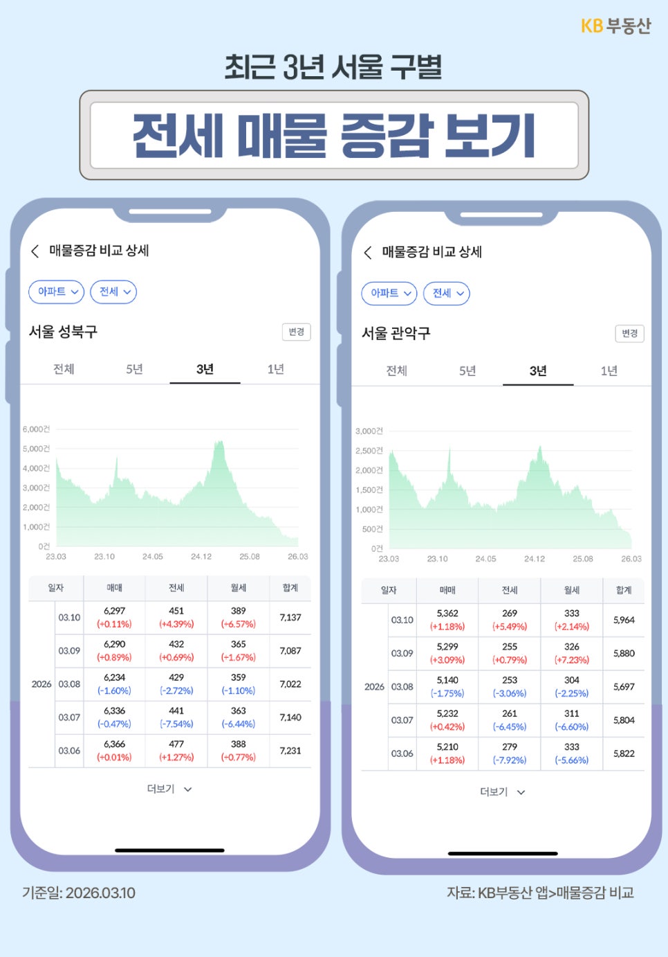 '서울 성북구와 관악구의 최근 3년간 전세 매물 증감 추이를 비교한 상세 그래프'다. 2024년 말 정점을 찍었던 매물량이 2026년 3월 현재 최저 수준으로 급감한 곡선을 보여주며, 하단 표에는 일자별 매매, 전세, 월세 수량이 구체적으로 나열되어 있다.