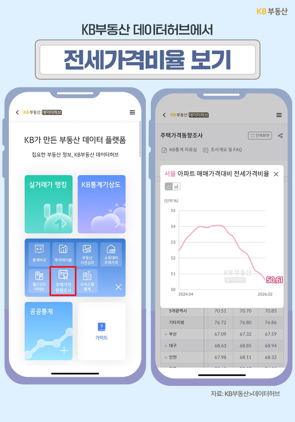 KB부동산 데이터허브의 '주택가격동향조사 화면'이다. 서울 아파트의 매매가격 대비 전세가격 비율(전세가율) 그래프가 2024년 4월부터 하락세를 그리며 2026년 2월 기준 50.61%를 기록하고 있는 모습을 통해 '매매가와 전세가의 격차를 시각화'했다.
