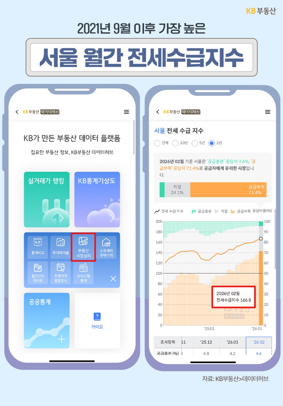 '서울 월간 전세수급지수'를 보여주는 화면이다. 2026년 2월 기준 전세수급지수가 166.8로, 2021년 9월 이후 가장 높은 수치를 기록했다. '공급부족' 응답이 71.4%에 달해 '공급자 우위 시장이 심화되었음을 주황색 막대그래프와 수치로 강조'한다.