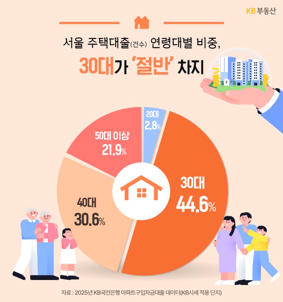 '서울 주택대출 연령대별 비중을 원형 그래프'로 보여주며, '30대가 44.6%로 가장 높은 비율을 차지하고 있음을 강조'한 인포그래픽이다.