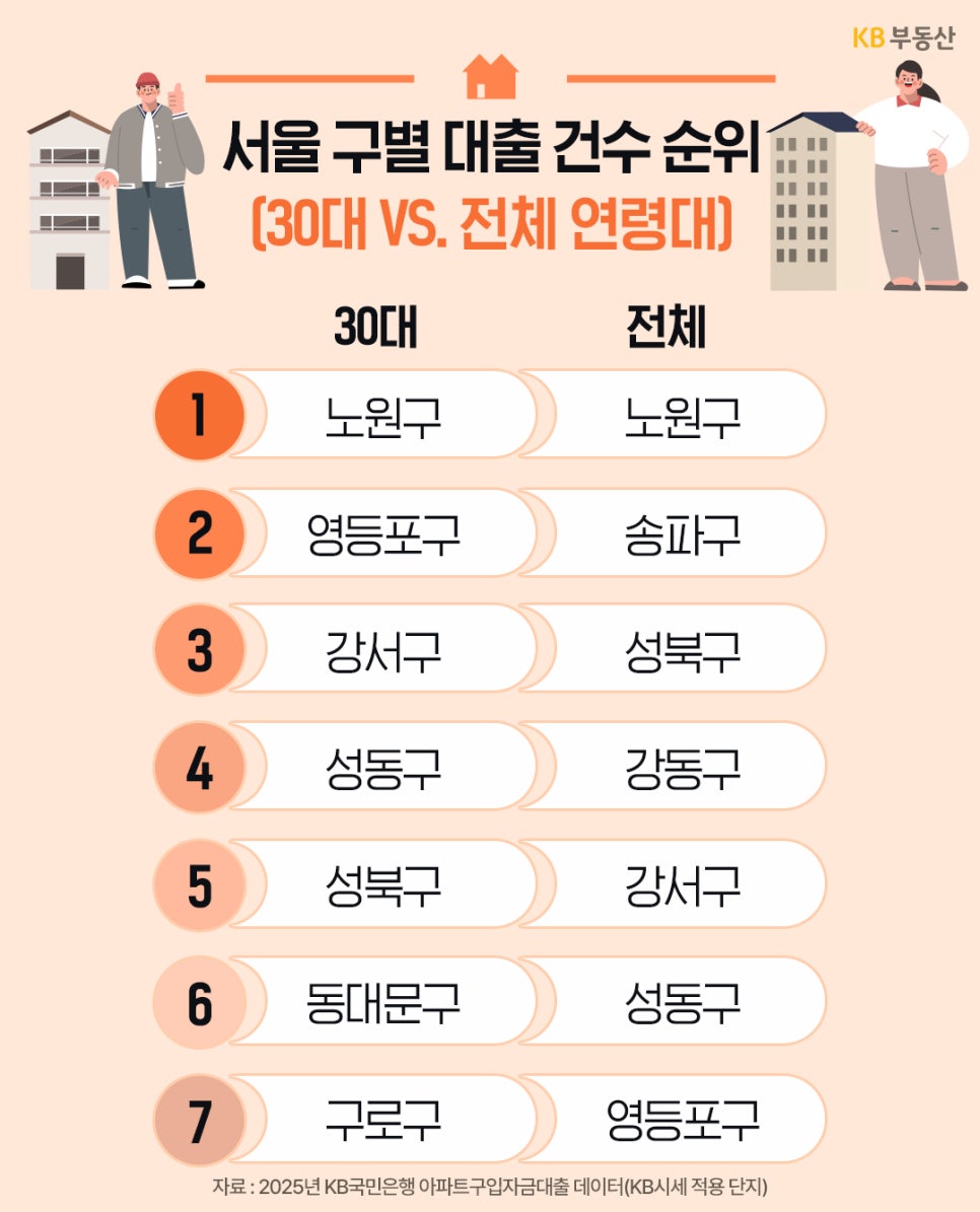 '서울 구별 주택대출 건수를 30대와 전체 연령대로 나눠 비교한 순위표'로, 노원구와 영등포구 등 주요 지역이 상위권에 포함된 자료이다.