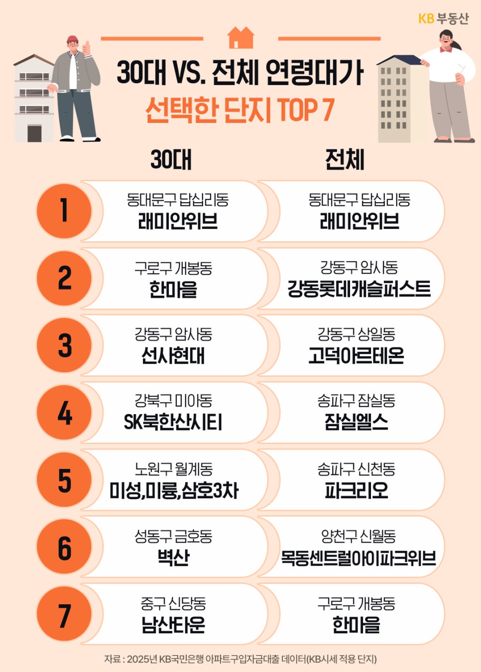 '30대와 전체 연령대가 선택한 아파트 단지 TOP7을 비교한 표'로, 래미안위브와 한마을 등 인기 단지가 각각 순위에 포함된 데이터이다.