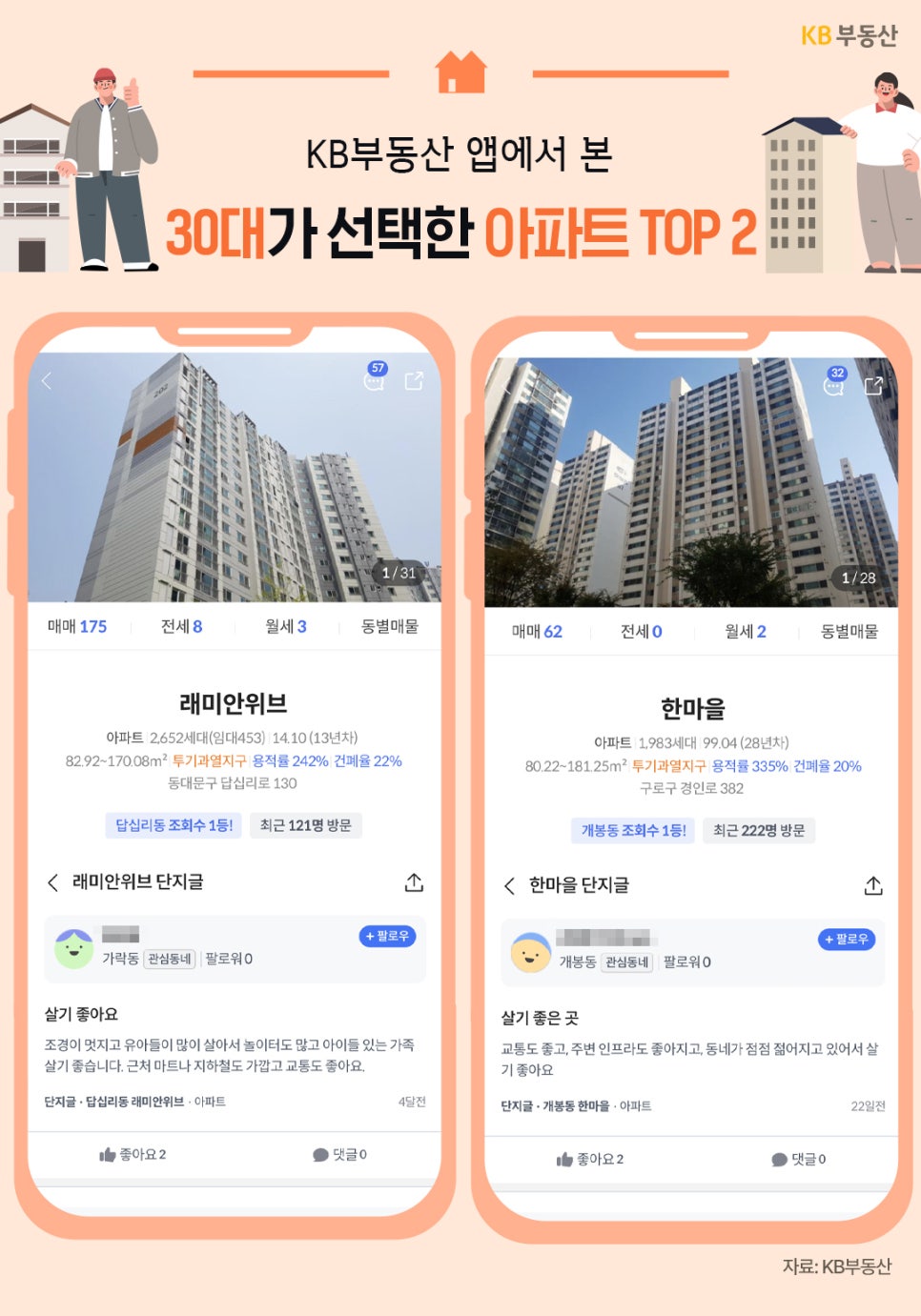 'KB부동산 앱 데이터를 기반으로 30대가 많이 선택한 아파트 TOP2를 소개'하며, 래미안위브와 한마을의 실제 매물 화면을 함께 보여준 이미지이다.