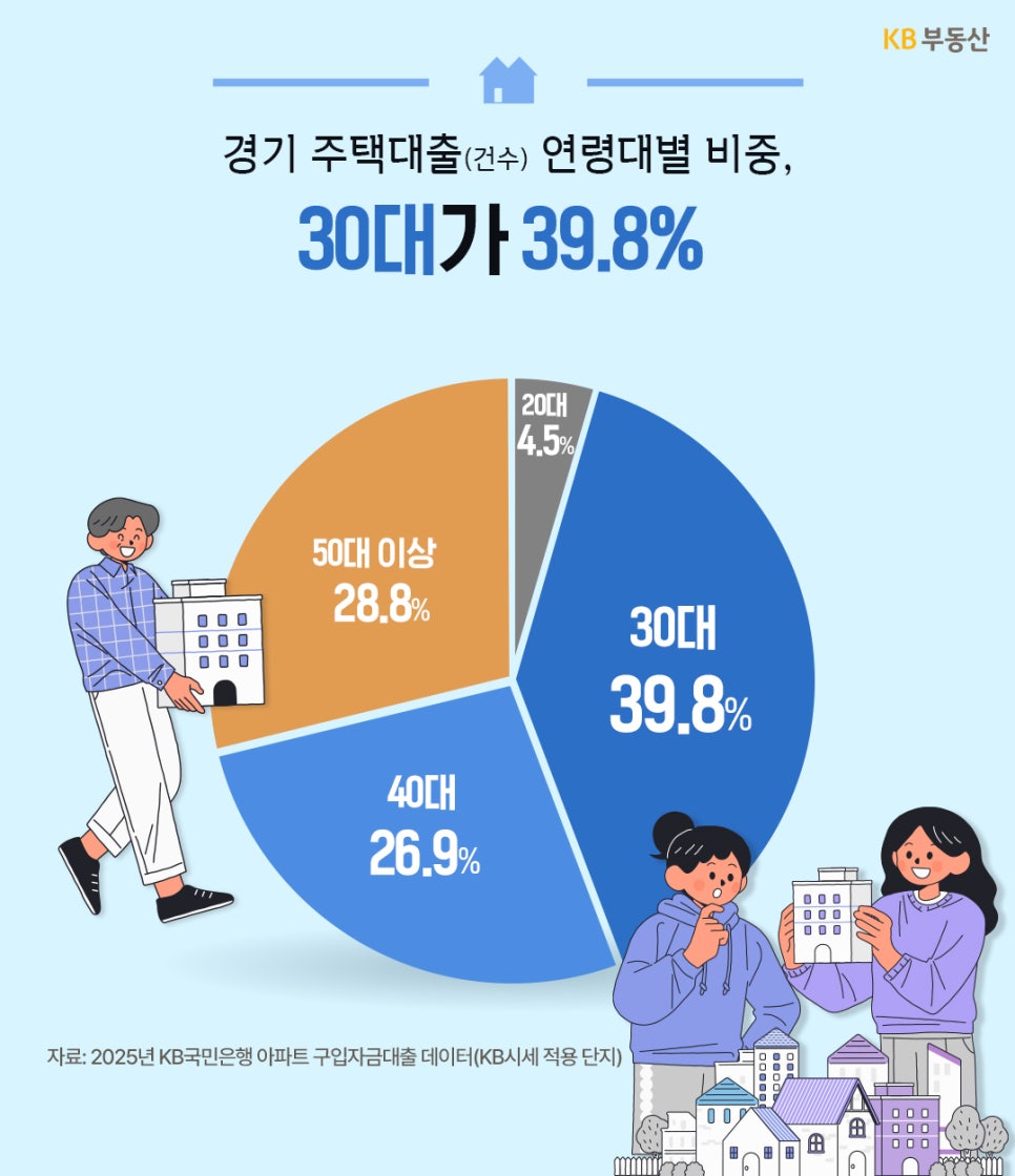 '경기 지역 주택담보대출 건수의 연령대별 비중을 나타내는 원형 그래프'다. 30대가 39.8%로 가장 높은 비중을 차지하며, 그 뒤로 50대 이상이 28.8%, 40대가 26.9%, 20대가 4.5%를 기록하고 있다. 그래프 양옆에는 집 모양 아이콘을 든 남녀 일러스트가 그려져 있다.