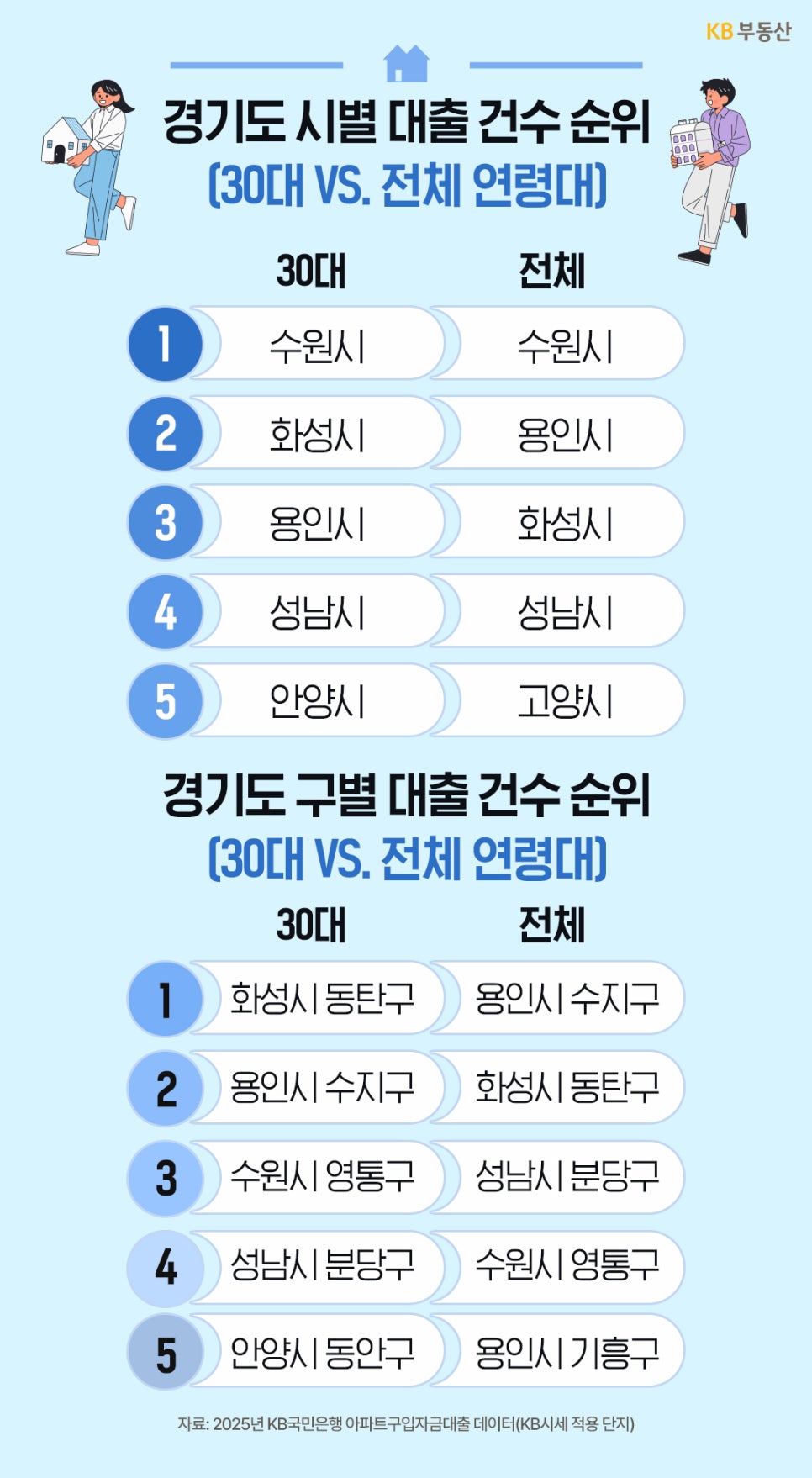 '경기도 내 시별 및 구별 대출 건수 순위를 30대와 전체 연령대로 비교한 표'다. 시별 순위에서 30대는 수원, 화성, 용인 순으로 선호하며, 구별 순위에서는 화성시 동탄구, 용인시 수지구, 수원시 영통구 순으로 나타났다. 전체 연령대와 30대의 선호 지역 차이를 한눈에 보여준다.