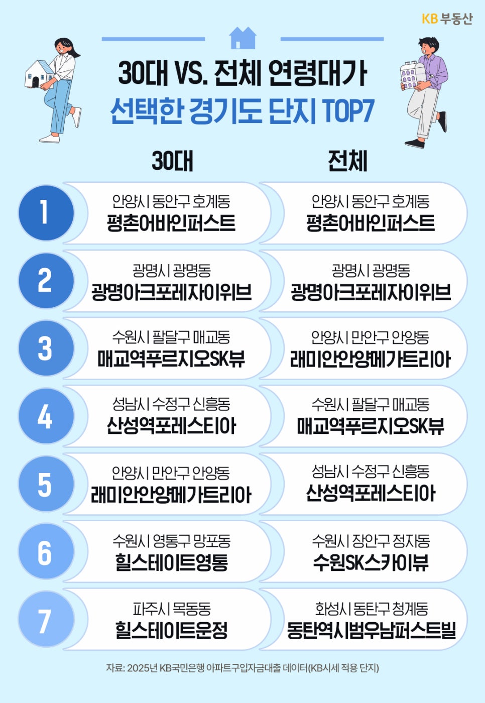 '30대와 전체 연령대가 선택한 경기도 아파트 단지 TOP 7 목록'이다. 30대 1위는 안양시 평촌어바인퍼스트, 2위는 광명시 광명아크포레자이위브, 3위는 수원시 매교역푸르지오SK뷰가 차지했다. 전체 연령대 순위와 비교했을 때 상위권 단지들이 상당 부분 일치함을 알 수 있다.