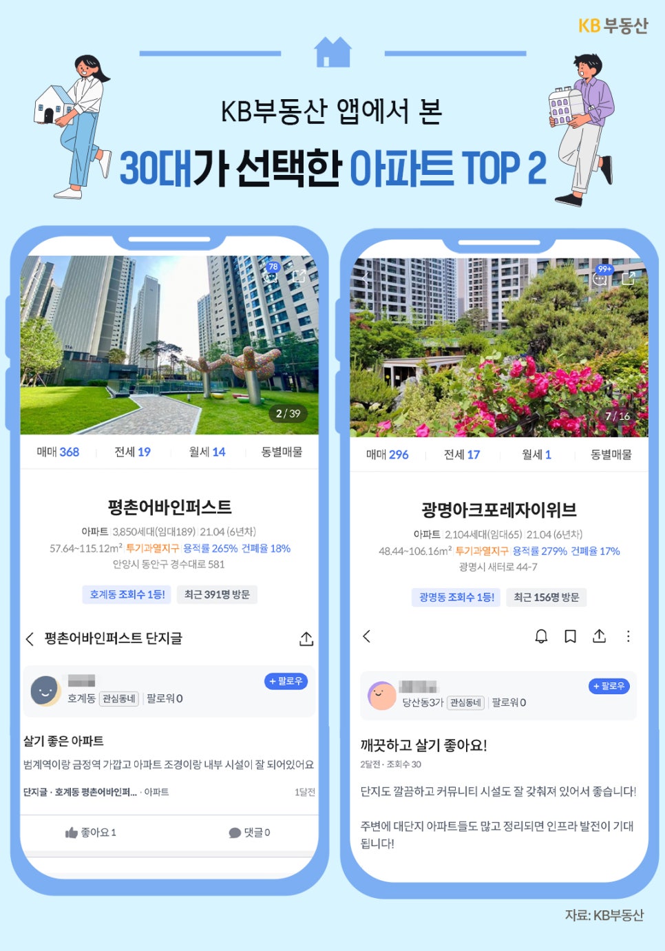 'KB부동산 앱 화면을 통해 30대가 선택한 상위 2개 아파트를 상세히 소개'한다. 평촌어바인퍼스트와 광명아크포레자이위브의 전경 사진, 단지 규모, 매매/전세 매물 수, 그리고 '살기 좋은 아파트'라는 실제 거주자의 긍정적인 리뷰 내용이 스마트폰 인터페이스 형태로 구성되어 있다.