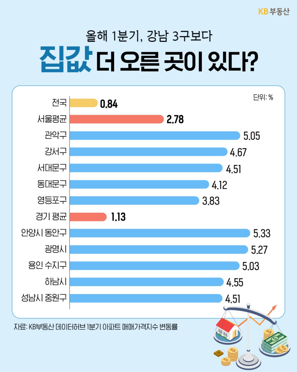 '올해 1분기 강남 3구보다 집값이 더 오른 곳을 분석한 막대그래프'다. 서울에서는 관악구(5.05%), 강서구(4.67%) 순으로 상승률이 높았고, 경기도에서는 안양시 동안구(5.33%), 광명시(5.27%), 용인 수지구(5.03%) 등이 서울 평균(2.78%)과 전국 평균(0.84%)을 크게 웃돌았다.