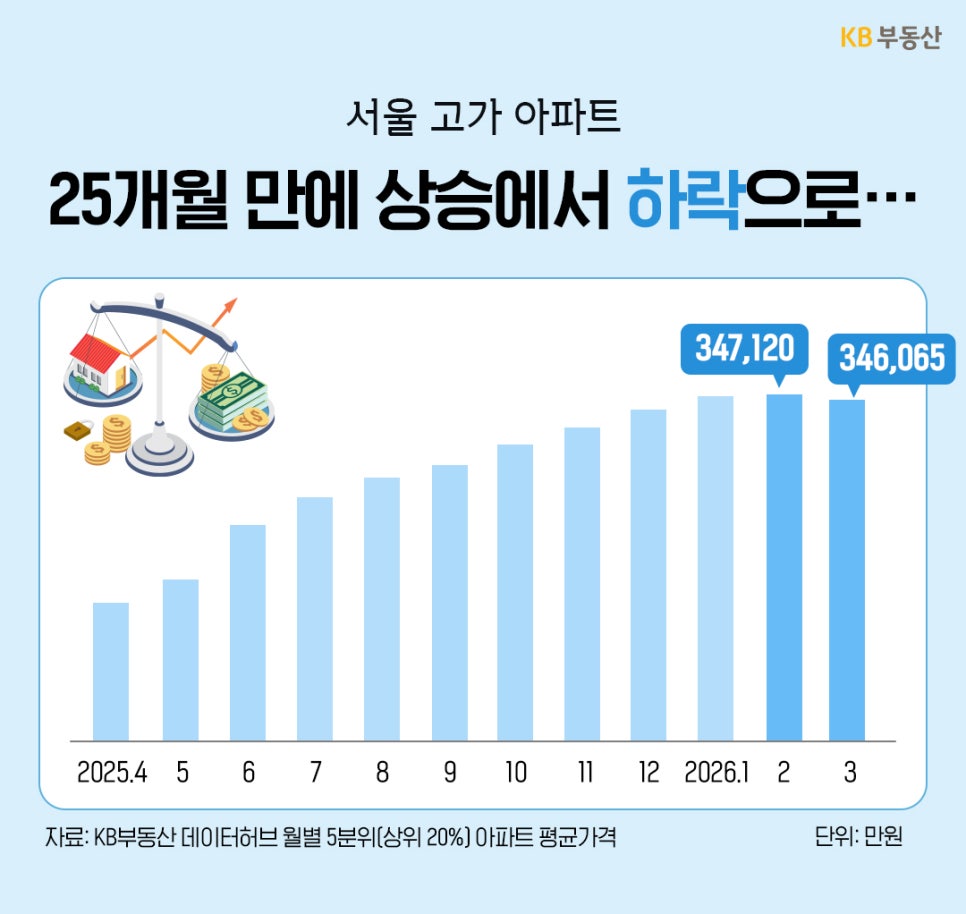 '서울 고가 아파트의 평균 가격 추이를 보여주는 막대그래프'다. 2025년 4월부터 꾸준히 상승하다가 2026년 2월 3억 4,712만 원으로 정점을 찍은 후, 3월에는 3억 4,606만 원으로 하락하며 25개월 만에 상승세가 꺾이고 하락 전환된 모습을 나타낸다.
