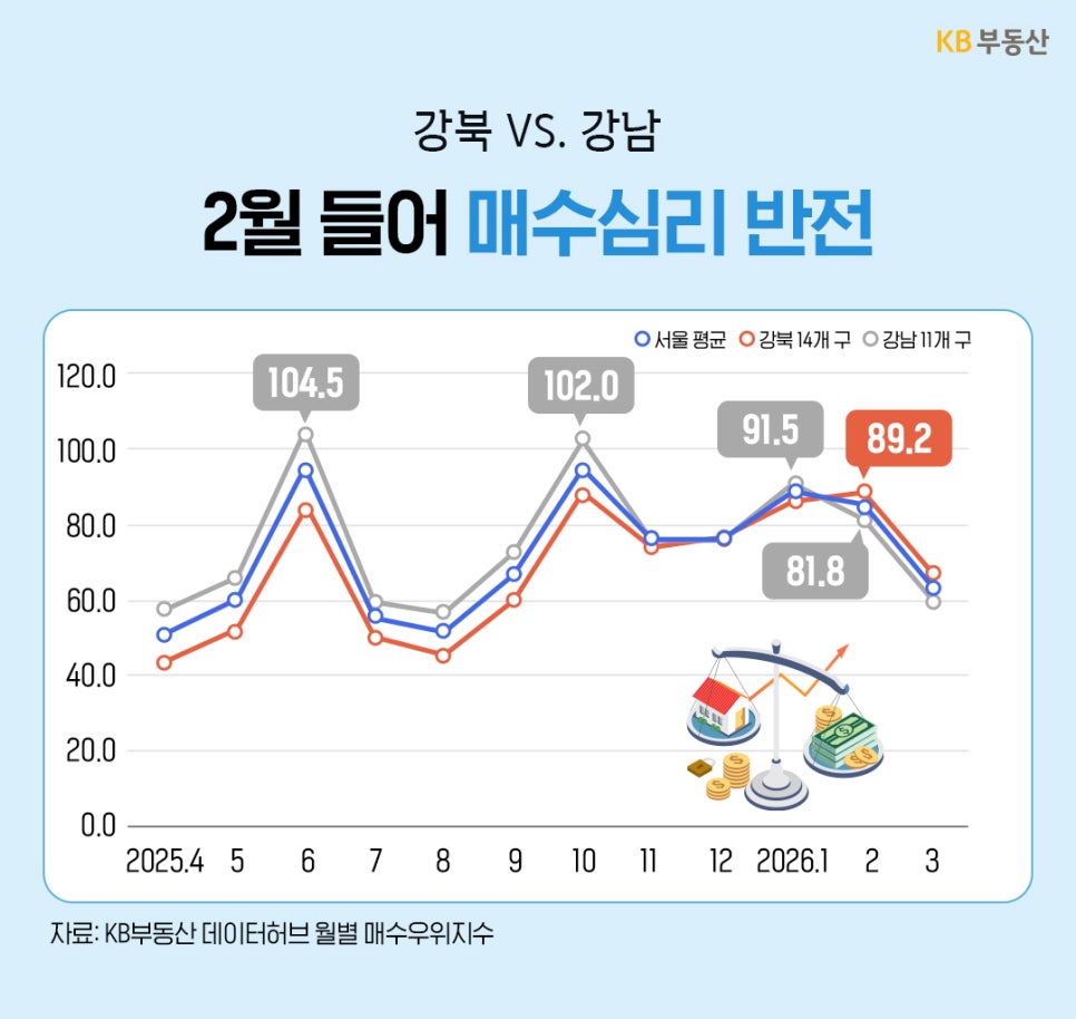 '2025년 4월부터 2026년 3월까지의 매수우위지수 변화를 강북 14개 구와 강남 11개 구로 나누어 비교한 꺾은선 그래프'다. 2026년 2월을 기점으로 강북(89.2)이 강남(81.8)보다 지수가 높아지며 매수 심리가 역전되는 현상이 발생했고 전반적인 지수는 하락세를 보이고 있다.