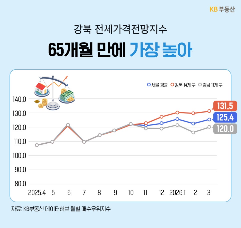 '강북 지역의 전세가격전망지수가 65개월 만에 최고치를 기록했음을 보여주는 꺾은선 그래프'다. 2026년 3월 기준 강북 14개 구는 131.5를 기록하며 서울 평균(125.4)과 강남 11개 구(120.0)를 모두 상회하고 있으며, 전세 가격 상승에 대한 기대감이 매우 높은 상태임을 나타낸다.