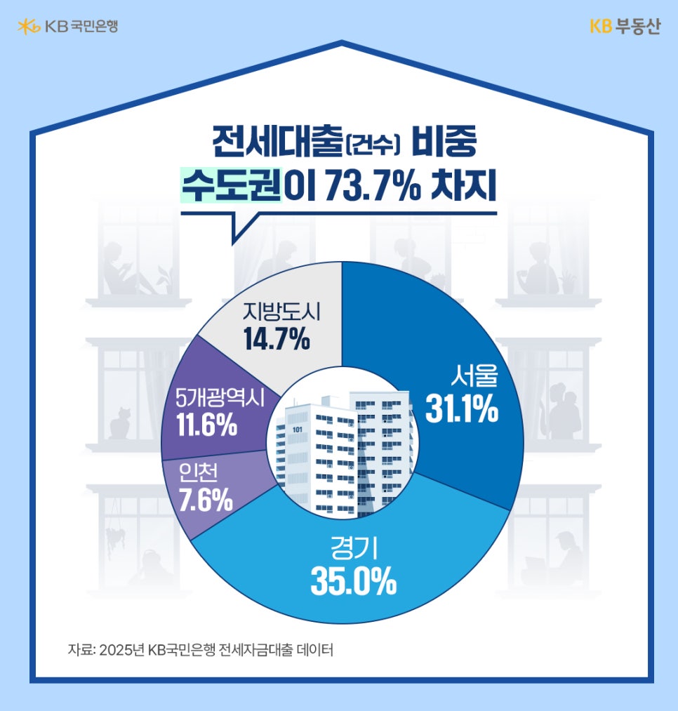 '전세대출 건수 비중을 나타내는 원형 그래프'다. 수도권이 73.7%를 차지하며, 세부적으로 경기 35.0%, 서울 31.1%, 인천 7.6%, 지방도시 14.7%, 5대 광역시 11.6% 순이다.