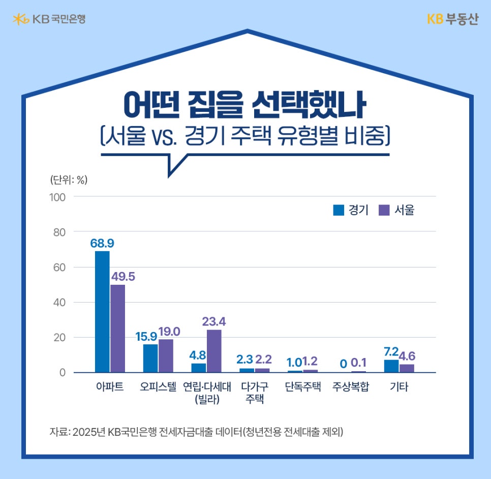 '서울과 경기의 주택 유형별 비중을 비교한 막대그래프'다. 아파트 비중이 가장 높으며 경기는 68.9%, 서울은 49.5%다. 서울은 빌라와 오피스텔 비중이 경기보다 상대적으로 더 높게 나타난다.