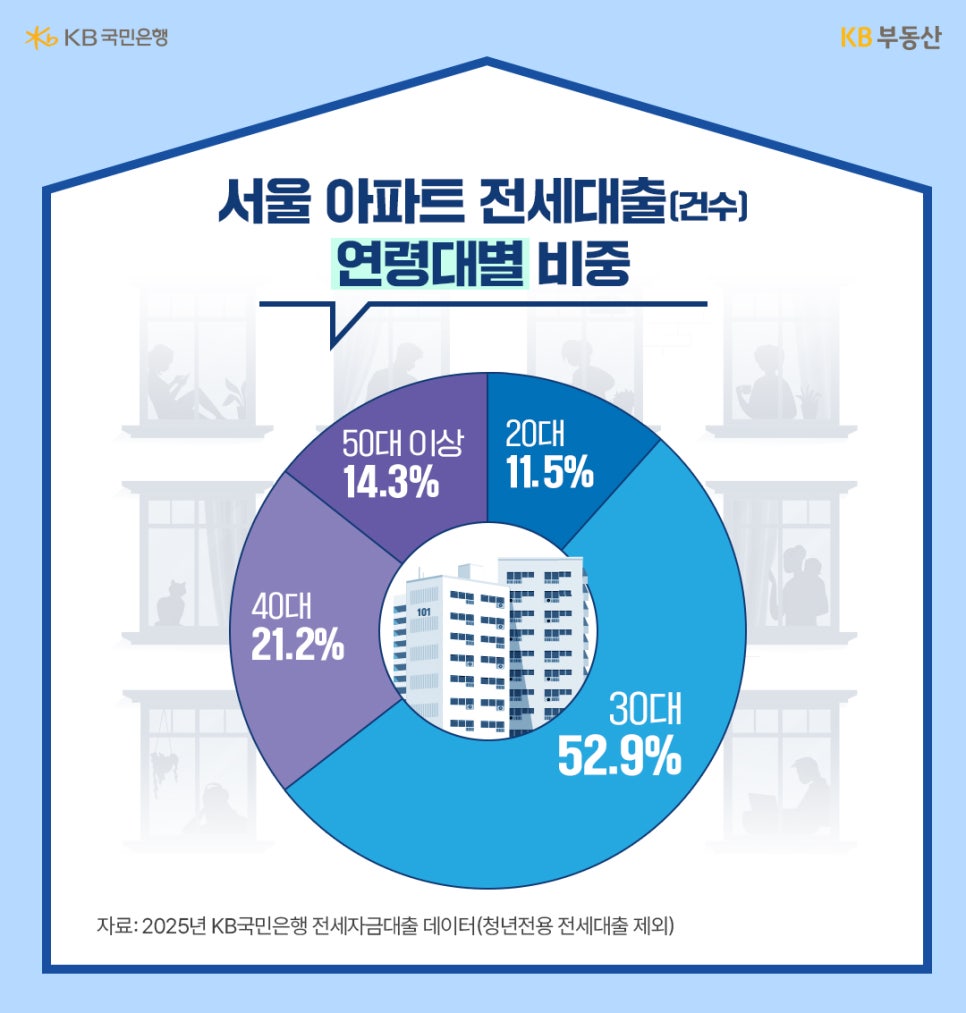 '서울 아파트 전세대출 건수의 연령대별 비중을 보여주는 원형 그래프'다. 30대가 52.9%로 압도적인 1위를 차지하고 있으며, 이어 40대 21.2%, 50대 이상 14.3%, 20대 11.5% 순이다.