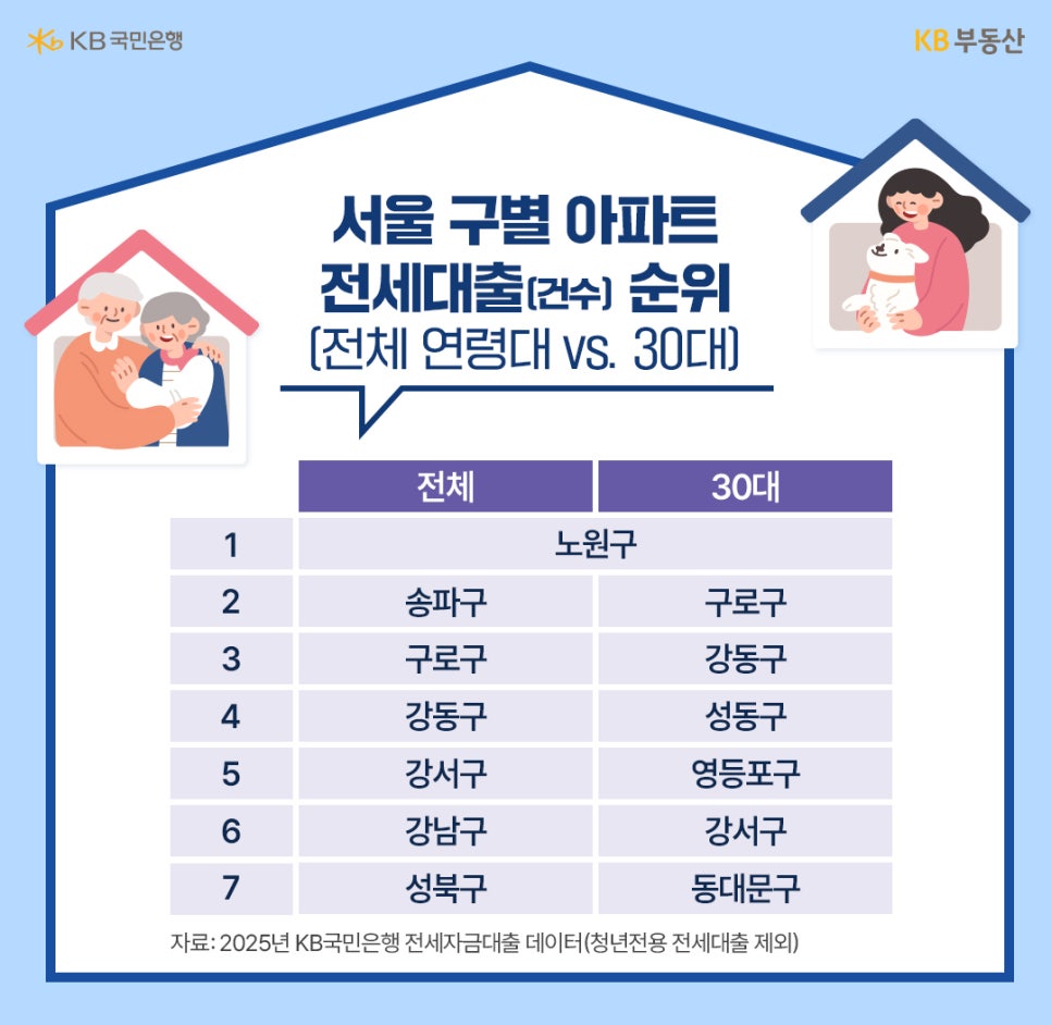 '서울 구별 아파트 전세대출 순위를 전체와 30대로 나누어 보여주는 표'다. 두 그룹 모두 노원구가 1위이며, 전체 순위에는 송파구가, 30대 순위에는 구로구와 성동구 등이 상위권에 올라 있다.