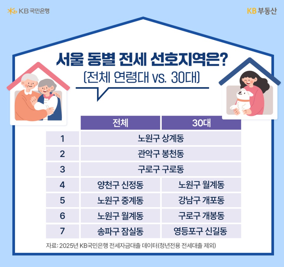 '서울 동별 전세 선호 지역 순위표'다. 전체와 30대 모두 상계동, 봉천동, 구로동이 1~3위를 차지했다. 30대 선호 지역에는 월계동, 개포동, 개봉동, 신길동이 추가로 이름을 올리고 있다.