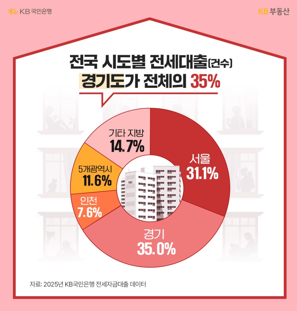 '전국 시도별 전세대출 건수 비중을 나타내는 원형 그래프'다. 경기도가 35.0%로 가장 높은 비중을 차지하며, 서울 31.1%, 기타 지방 14.7%, 5대 광역시 11.6%, 인천 7.6% 순으로 나타나고 있다.