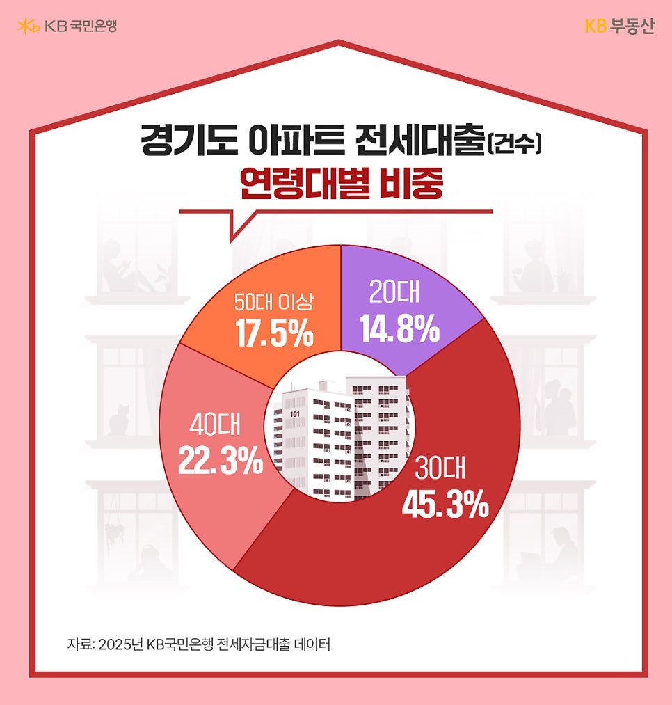 '경기도 아파트 전세대출 건수의 연령대별 비중을 보여주는 그래프'다. 30대가 45.3%로 가장 압도적인 비중을 차지하고 있으며, 40대 22.3%, 50대 이상 17.5%, 20대 14.8% 순으로 이용하고 있다.