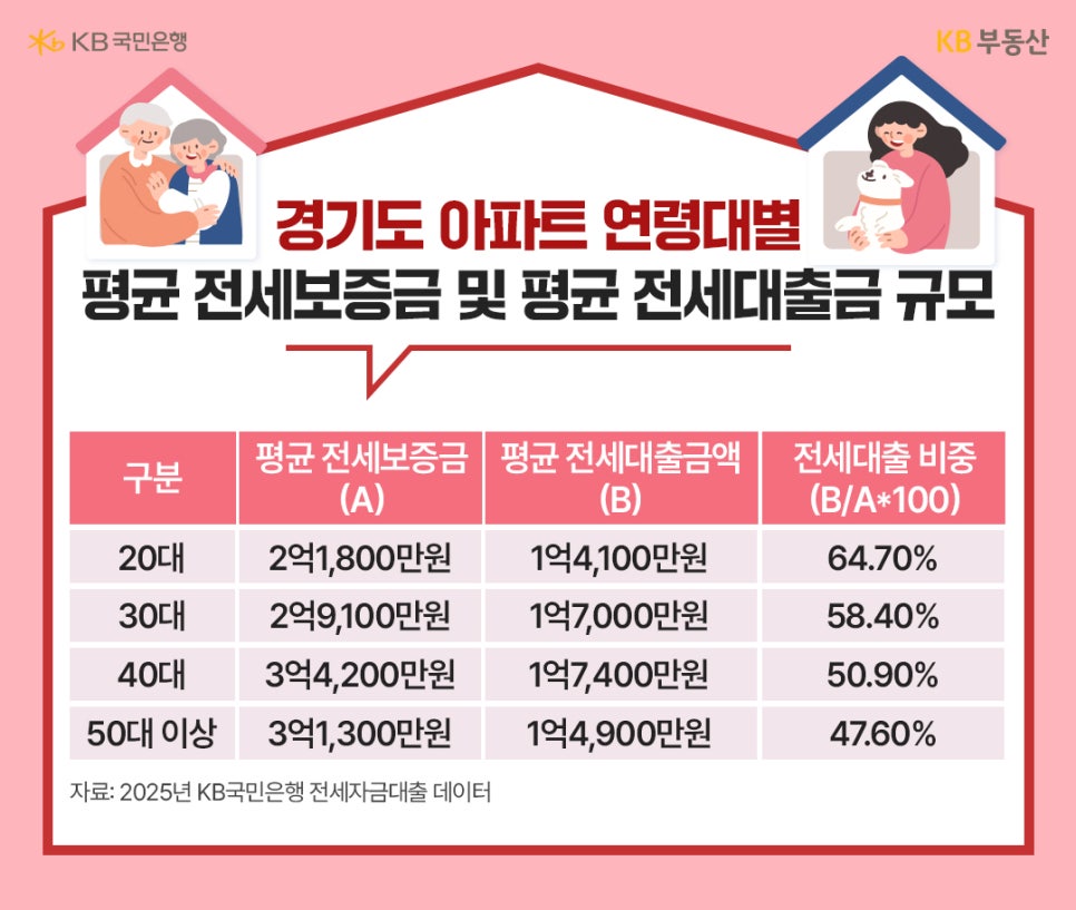 '경기도 아파트 연령대별 평균 전세보증금과 전세대출금 규모를 정리한 표'다. 20대는 보증금 대비 대출 비중이 64.7%로 가장 높고, 연령대가 높아질수록 대출 비중은 점차 낮아지는 경향을 보이고 있다.