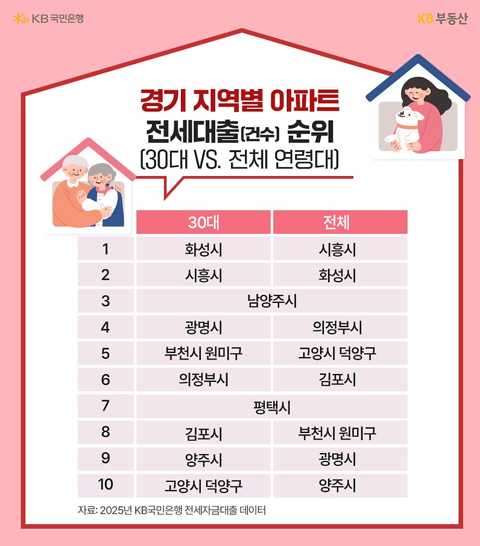 '경기도 지역별 아파트 전세대출 건수 순위를 30대와 전체 연령대로 나누어 비교한 표'다. 30대 기준으로는 화성시가 1위, 시흥시가 2위이며, 전체 연령대 기준으로는 시흥시가 1위, 화성시가 2위를 기록했다.
