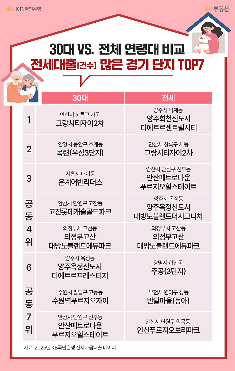 '30대와 전체 연령대별로 전세대출 건수가 많은 경기도 아파트 단지 상위 7곳을 비교한 표'다. 30대는 안산 '그랑시티자이2차'가 1위이며, 전체 연령대에서는 양주 '디에트르센트럴시티'가 1위를 차지했다.