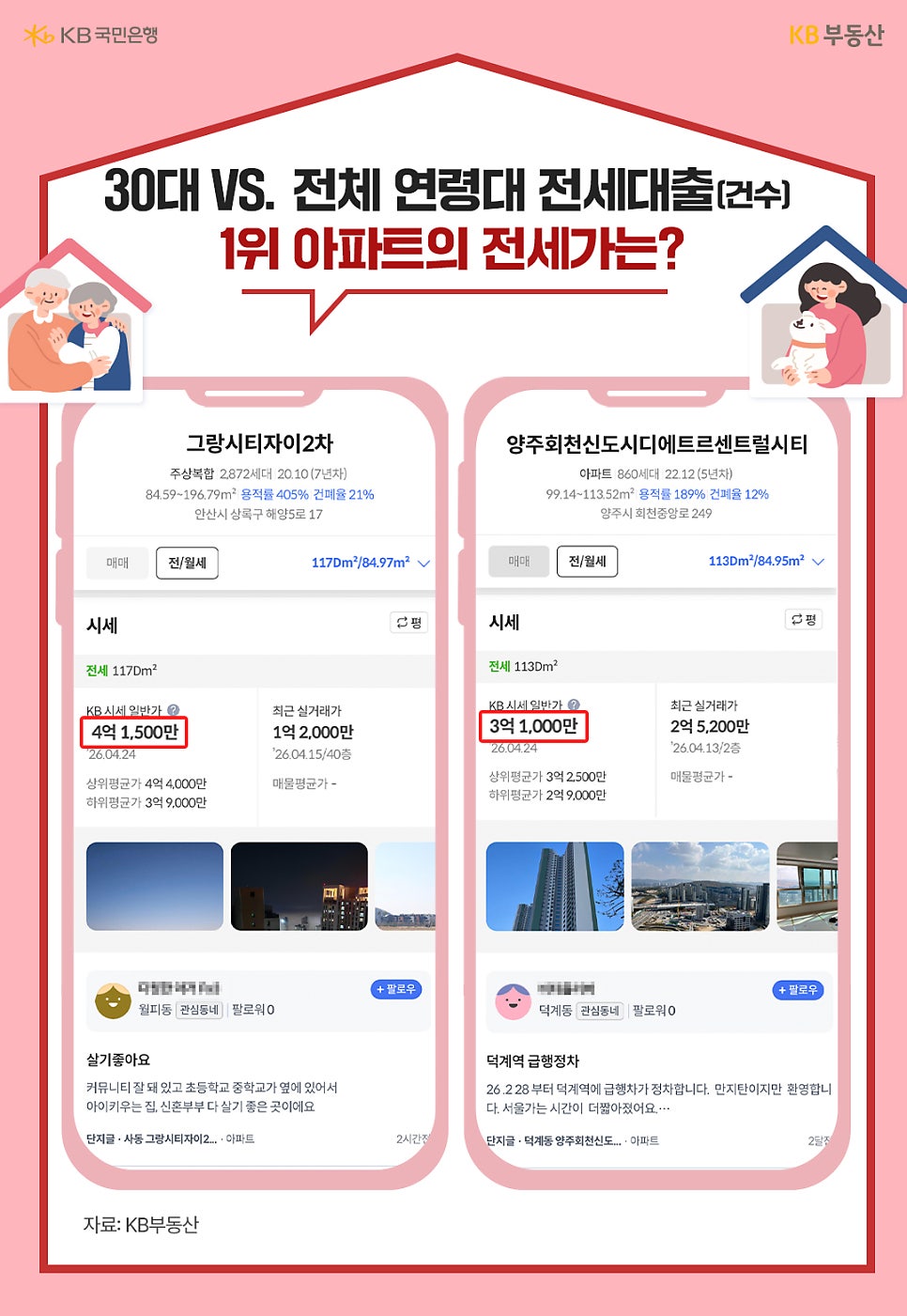 전세대출 건수 1위인 '그랑시티자이2차'와 '양주회천신도시디에트르센트럴시티'의 KB부동산 시세 화면이다. 각각 KB 시세 일반가 기준 전세 4억 1,500만 원과 3억 1,000만 원 수준임을 보여준다.