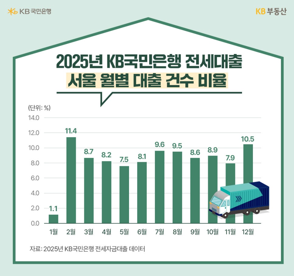 '2025년 KB국민은행 전세자금대출 데이터를 기반으로 한 서울 월별 대출 건수 비율 막대그래프'다. 2월이 11.4%로 가장 높고, 12월이 10.5%로 그 뒤를 이으며, 1월은 1.1%로 가장 낮은 수치를 기록하고 있다.