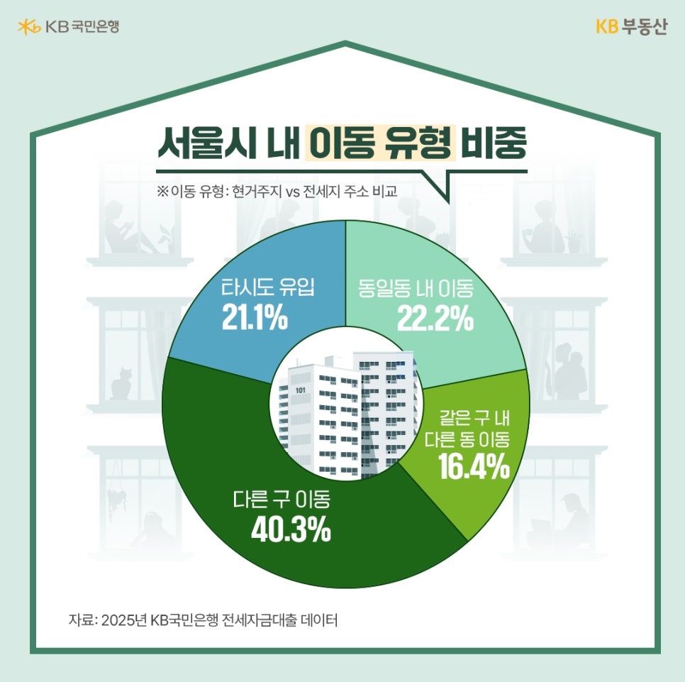 '서울 내 이동 유형을 나타낸 원형 차트'다. 다른 구 이동이 40.3%로 가장 큰 비중을 차지하며, 동일동 내 이동 22.2%, 타시도 유입 21.1%, 같은 구 내 다른 동 이동 16.4% 순으로 나타나 '서울 내 지역 간 이동이 활발함'을 보여준다.