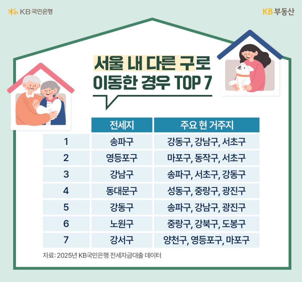 '서울 내에서 다른 구로 이동한 지역 순위표'다. 1위는 송파구(강동·강남·서초구 유입), 2위 영등포구, 3위 강남구 순이다. 주로 인접한 자치구 간의 이동이 활발하며 동대문구, 강동구, 노원구, 강서구가 그 뒤를 잇는다.