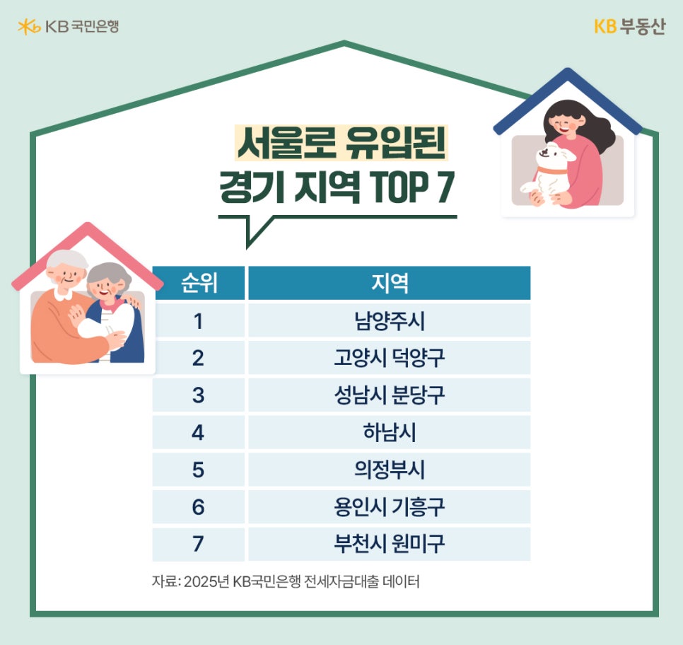 '경기도에서 서울로 유입된 지역 순위표'다. 1위 남양주시, 2위 고양시 덕양구, 3위 성남시 분당구 순으로 서울 진입 비중이 높다. 하남시, 의정부시, 용인시 기흥구, 부천시 원미구 등 주로 서울 접경 도시들이 상위권에 위치한다.