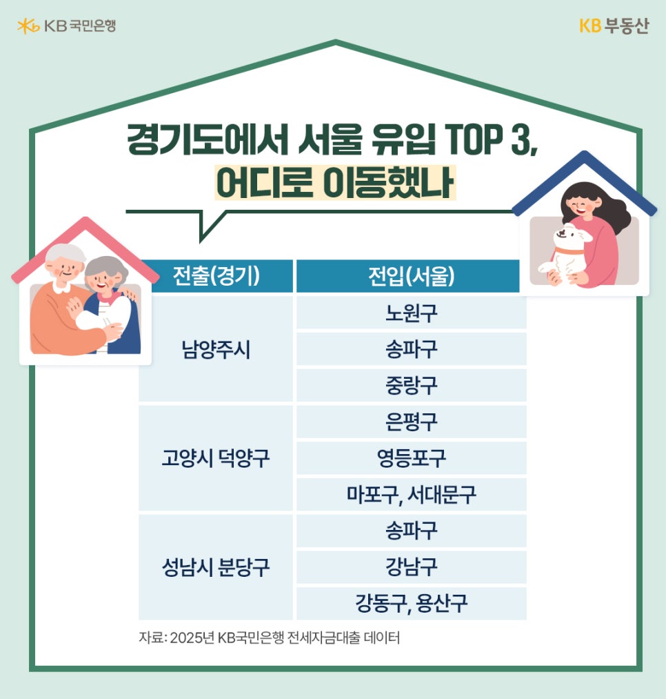 '경기도 주요 도시에서 서울 내 어느 구로 이동했는지 보여주는 표'다. 남양주시는 노원·송파·중랑구로, 고양시 덕양구는 은평·영등포·마포·서대문구로, 성남시 분당구는 송파·강남·강동·용산구로 주로 전입했음을 나타낸다.