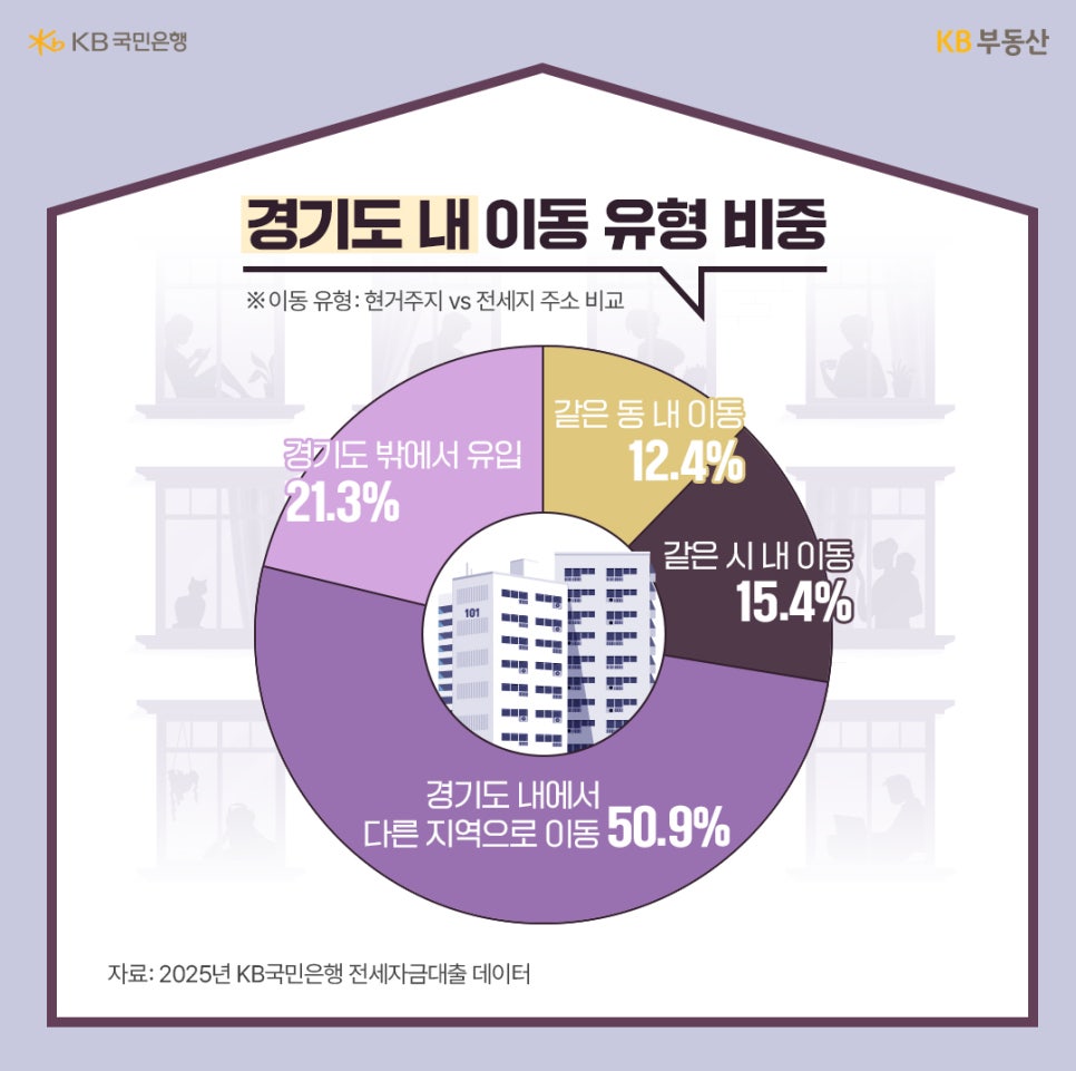 '경기도 내 이동 유형을 보여주는 원형 그래프'입니다. 경기도 내 다른 지역 이동이 50.9%로 가장 높고, 외부 유입 21.3%, 같은 시 내 이동 15.4%, 같은 동 내 이동 12.4% 순임을 보여줍니다.