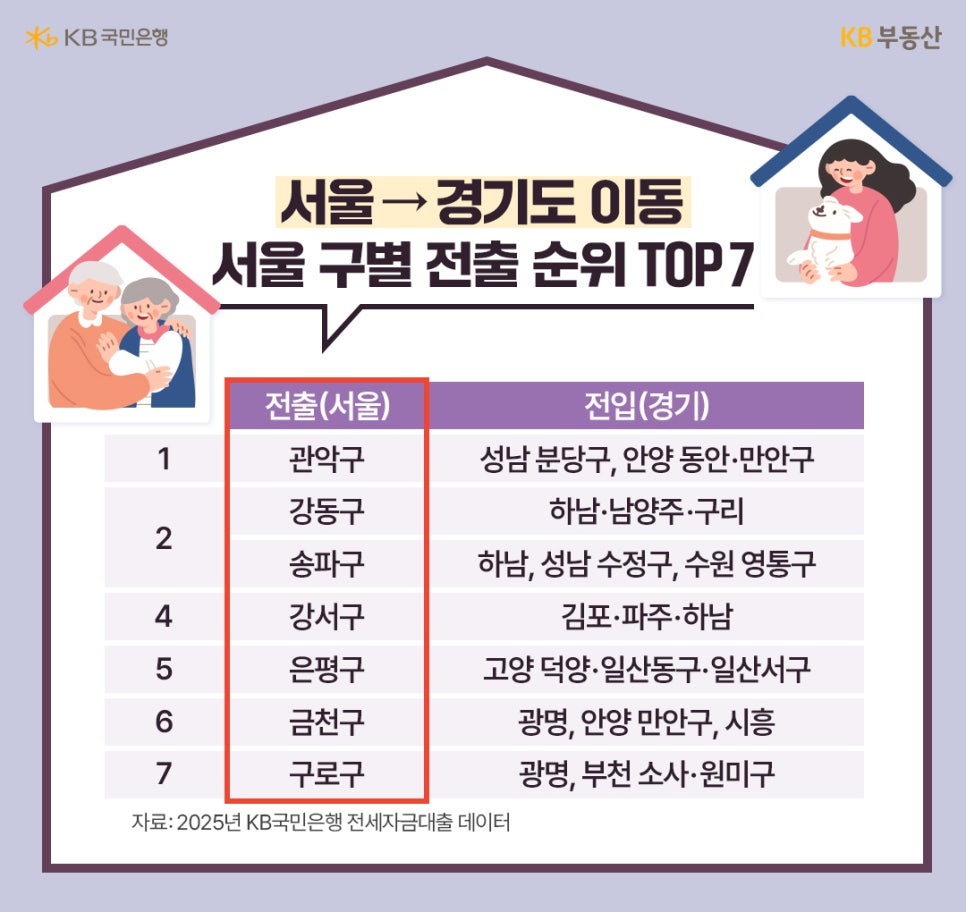 '서울에서 경기도로 전출하는 구별 순위 TOP 7 표'입니다. 1위 관악구, 공동 2위 강동구와 송파구, 4위 강서구 순이며, 각 구별로 주로 전입하는 경기도의 상세 지역(분당, 하남, 남양주 등)이 함께 기재되어 있습니다.