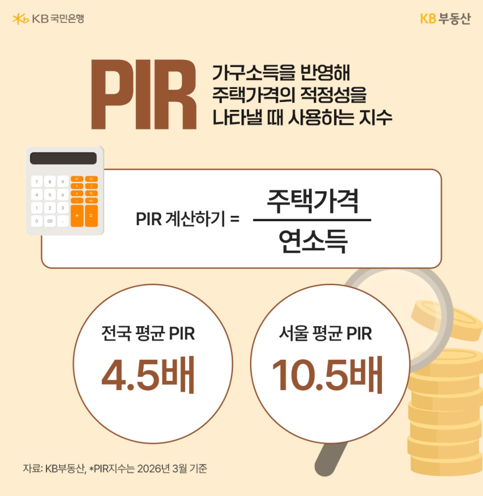 주택가격의 적정성을 나타내는 지수인 'PIR 계산법이 주택가격을 연소득으로 나눈 것이라고 설명'하며, 2026년 3월 기준 전국 평균 PIR은 4.5배, 서울 평균 PIR은 10.5배라고 명시하고 있다.