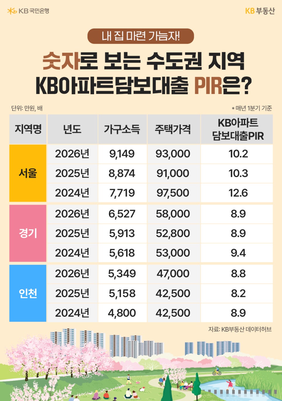 '수도권 지역의 KB아파트담보대출 PIR 현황 표'다. 2026년 1분기 기준 서울의 PIR은 10.2, 경기는 8.9, 인천은 8.8이며 각 지역의 가구소득과 주택가격 수치가 함께 나열되어 있다.
