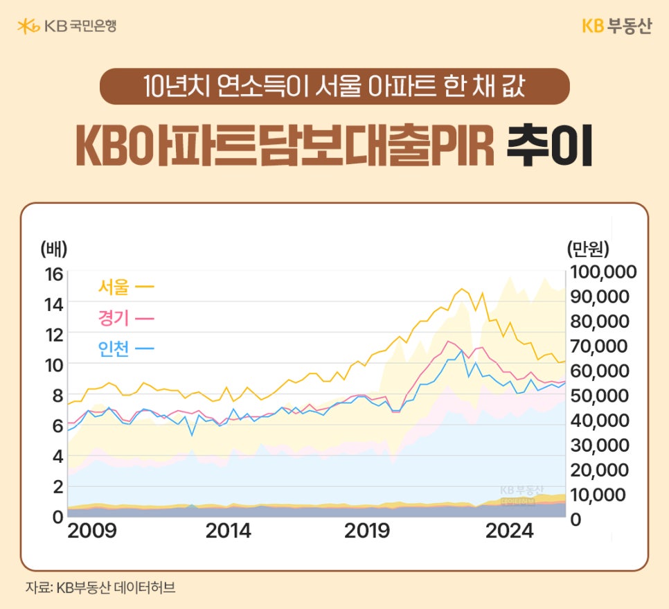 '2009년부터 2026년까지의 서울, 경기, 인천 지역 KB아파트담보대출 PIR 추이를 보여주는 선그래프'다. 서울의 PIR이 가장 높게 형성되어 있으며 최근 10배 안팎의 수치를 기록하고 있다.