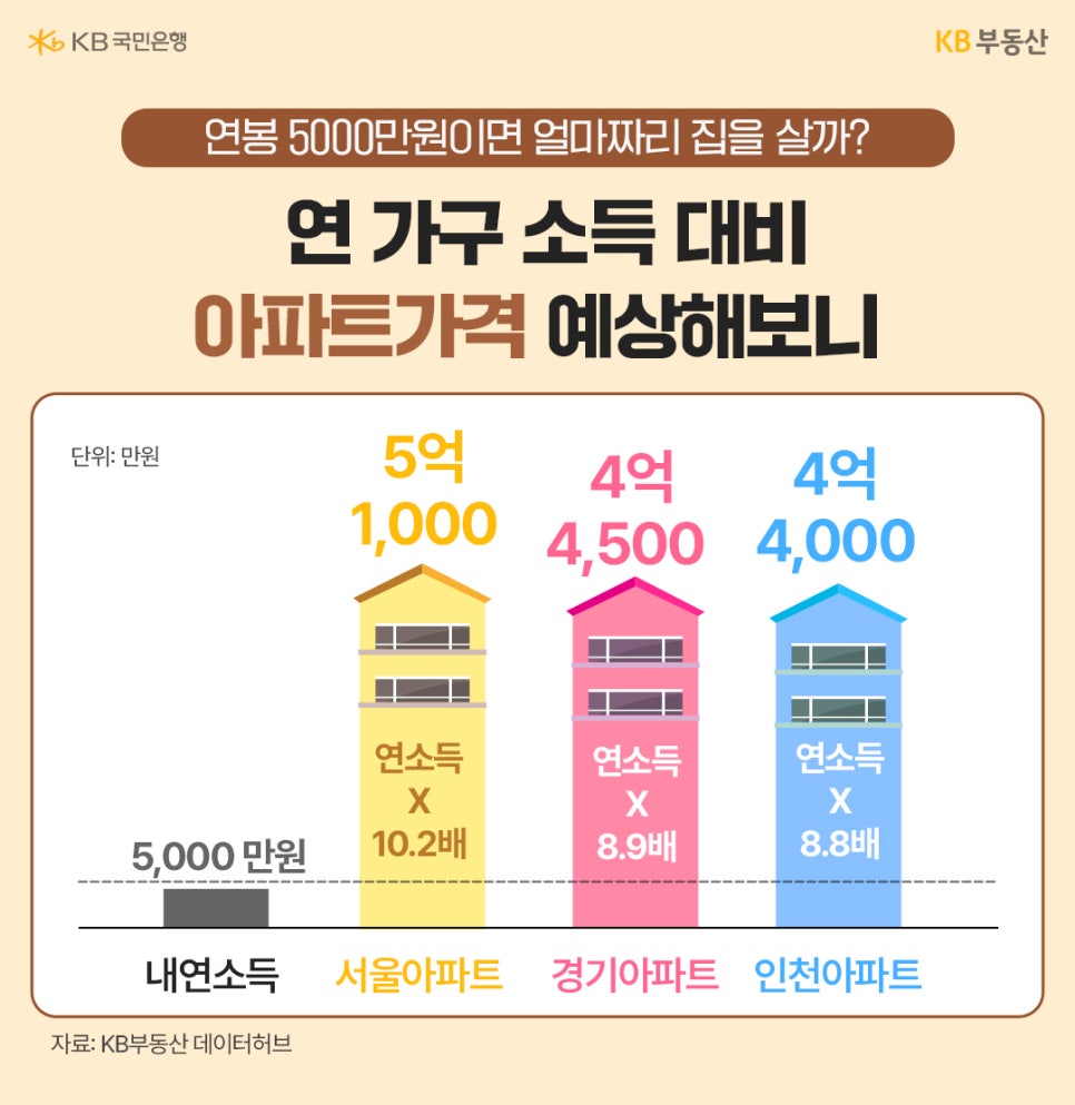 연봉이 5,000만 원일 때의 '지역별 예상 아파트 가격을 비교한 막대그래프'다. 서울 아파트는 10.2배인 5억 1,000만 원, 경기 아파트는 4억 4,500만 원, 인천 아파트는 4억 4,000만 원이다.
