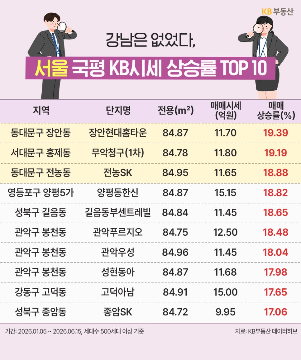 '서울 국평 아파트의 KB시세 상승률 상위 10개 단지를 지역, 단지명, 전용면적, 매매시세, 상승률과 함께 정리한 표'로 장안현대홈타운과 무악청구 등이 높은 상승률을 기록한 자료다.
