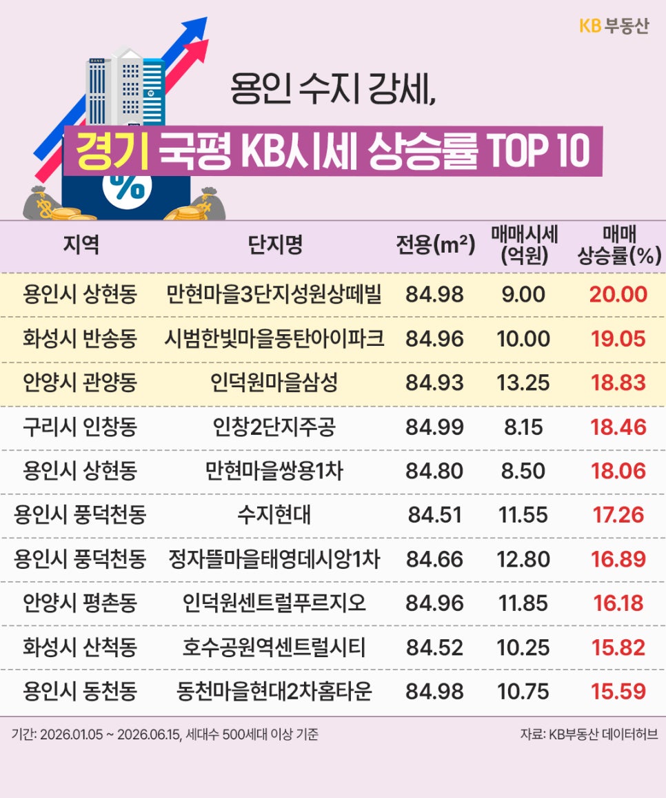 '경기 지역 국평 아파트의 KB시세 상승률 상위 10개 단지를 지역, 단지명, 전용면적, 매매시세, 상승률 순으로 정리한 표'로 용인 수지와 화성, 안양 지역 단지가 강세를 보인 자료다.