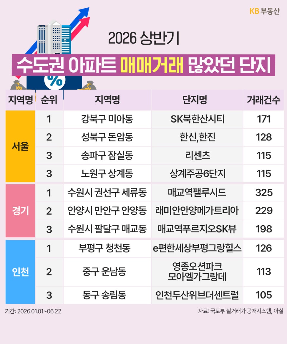 '2026년 상반기 수도권 아파트 매매거래가 많았던 단지를 서울·경기·인천으로 구분해 순위와 단지명, 거래건수를 표'로 정리한 자료로 지역별 거래가 활발했던 단지를 한눈에 보여준다.