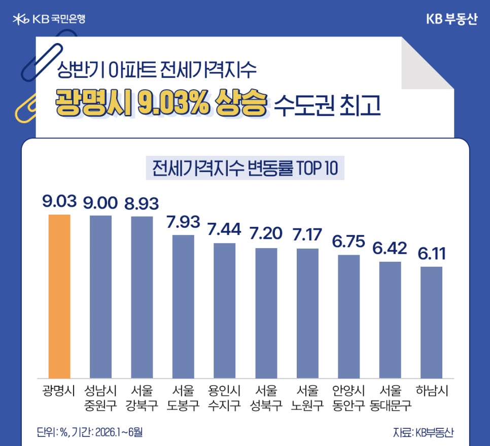 '2026년 상반기 아파트 전세가격지수 변동률 TOP 10 그래프'다. 광명시가 9.03% 상승으로 수도권 최고치를 기록했으며, 성남시 중원구와 서울 강북구 등이 그 뒤를 잇는다.
