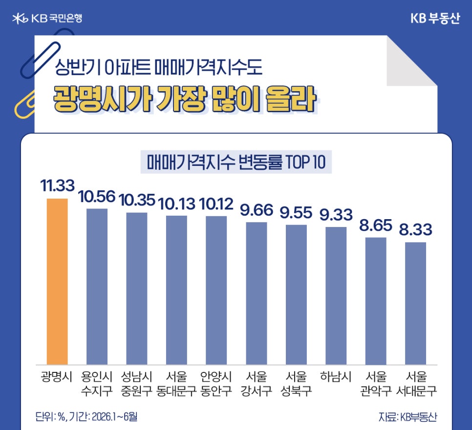 '2026년 상반기 아파트 매매가격지수 변동률 TOP 10 막대그래프'다. 광명시가 11.33%로 가장 많이 올랐으며 용인시 수지구, 성남시 중원구 순으로 높은 상승률을 보여준다.