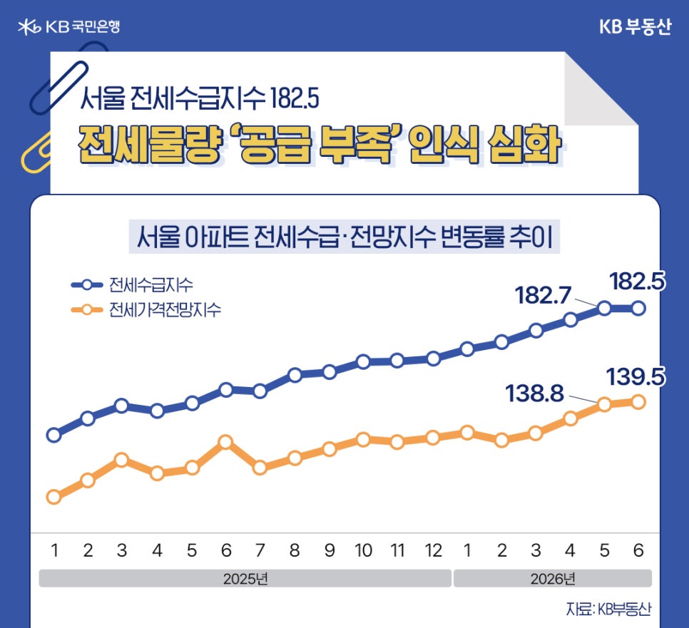 '2025년부터 2026년 6월까지 서울 아파트 전세수급 및 전망지수 변동률 추이'그래프다. 전세물량 공급 부족 인식이 심화되면서 전세수급지수가 182.5까지 지속적으로 상승했다.